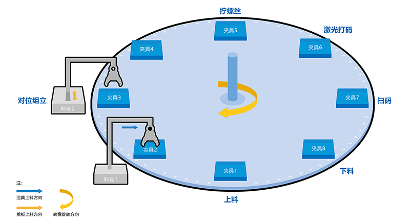 非標(biāo)自動(dòng)擰緊設(shè)備的介紹，設(shè)計(jì)目的，機(jī)構(gòu)，工作原理，以及適用對(duì)象
